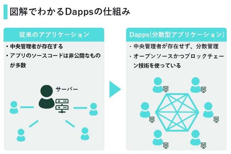 分散型アプリケーション わかりやすく