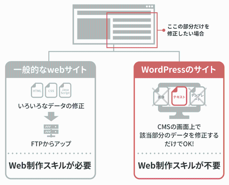 WordPress CSSフレームワーク