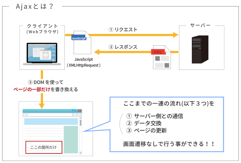 JavaScriptの非同期通信の機能を使うことに よって,動的なユーザインタフェースを画面遷移を伴わ ずに実現する技術はどれか。？