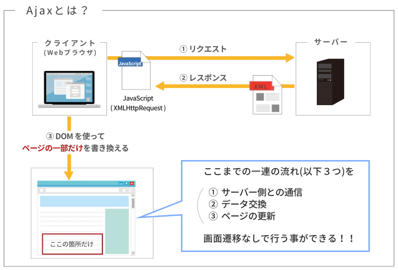 JavaScriptの非同期通信の機能を使うことに よって,動的なユーザインタフェースを画面遷移を伴わ ずに実現する技術はどれか。？