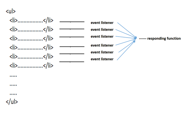 JavaScriptのイベントデリゲーションとは？