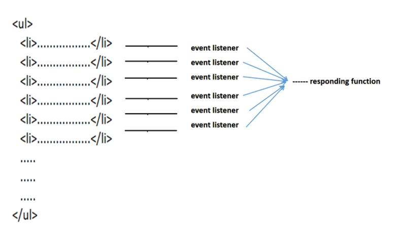 JavaScriptのイベントデリゲーションとは？