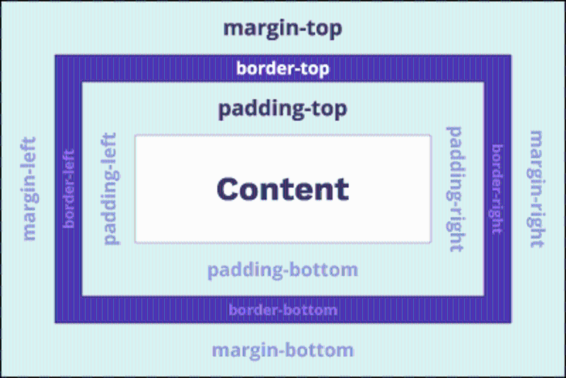 CSS プロパティ margin-bottom