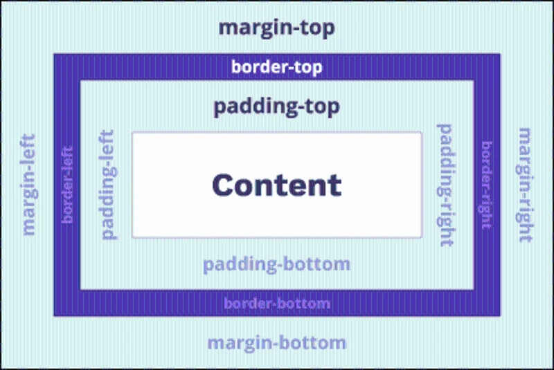 CSS プロパティ margin-bottom