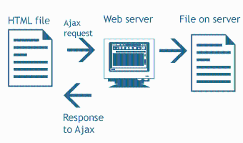 AJAX チュートリアル