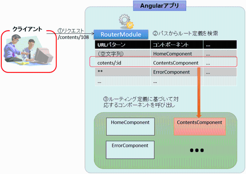 Angularルーティングの動作結果