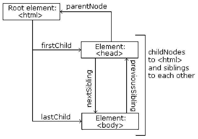 HTML DOM ナビゲーション