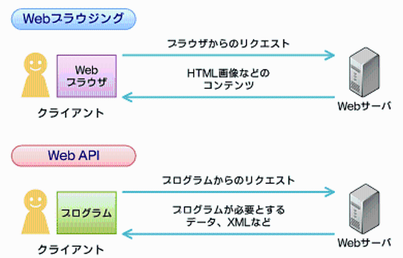 JavaScriptAPIとWeb APIの違いは何ですか？