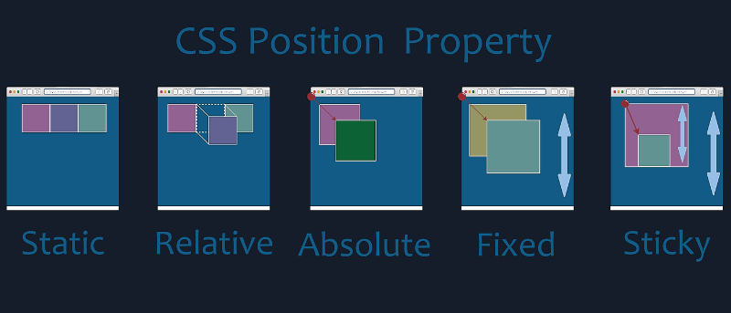 CSS position: absolute 中央