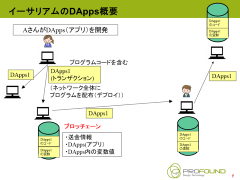 DAppsとはどういう意味ですか？