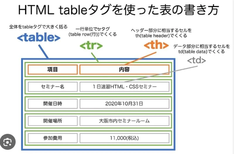 HTML 表