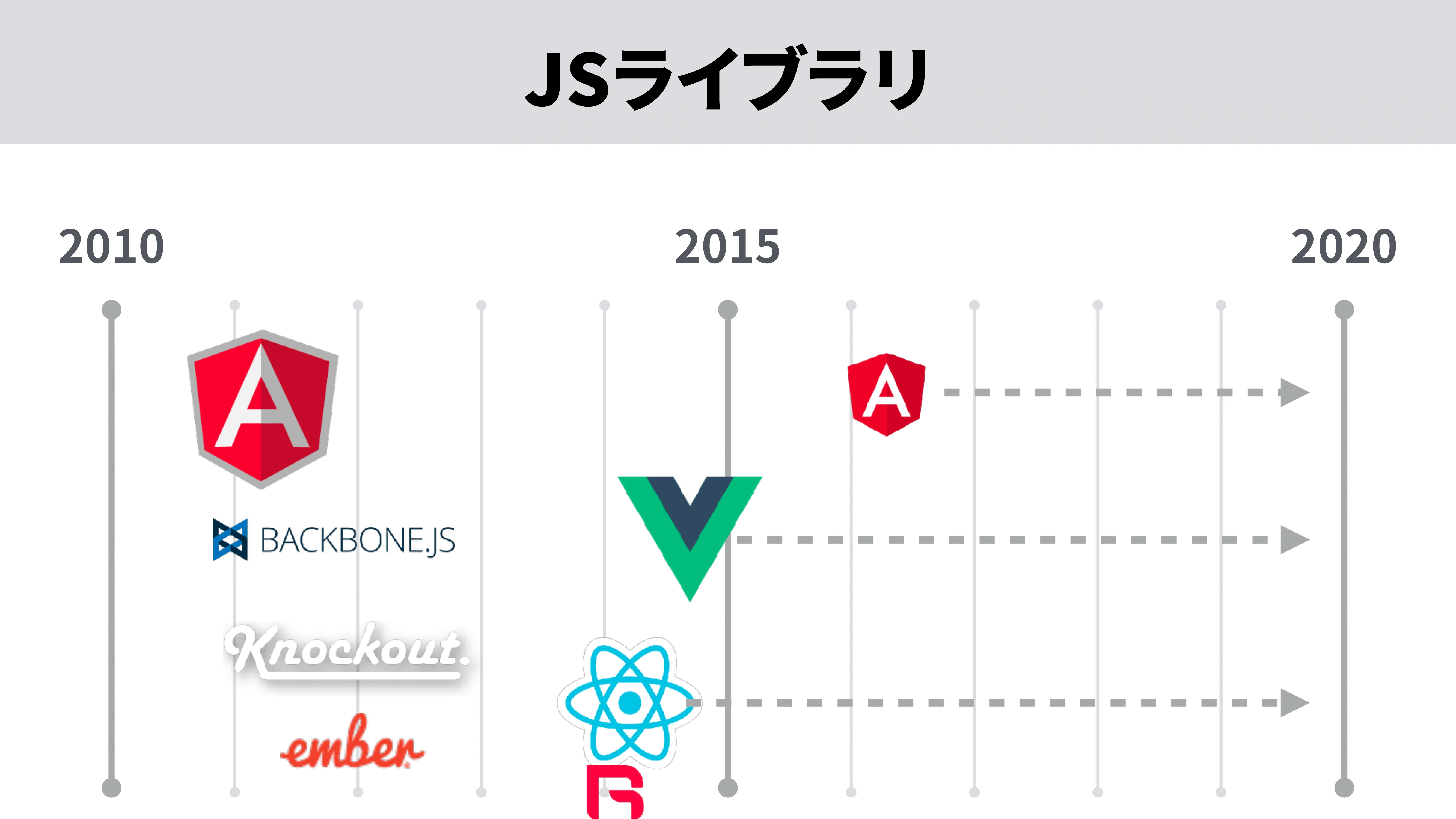 3大Webフレームワークは？