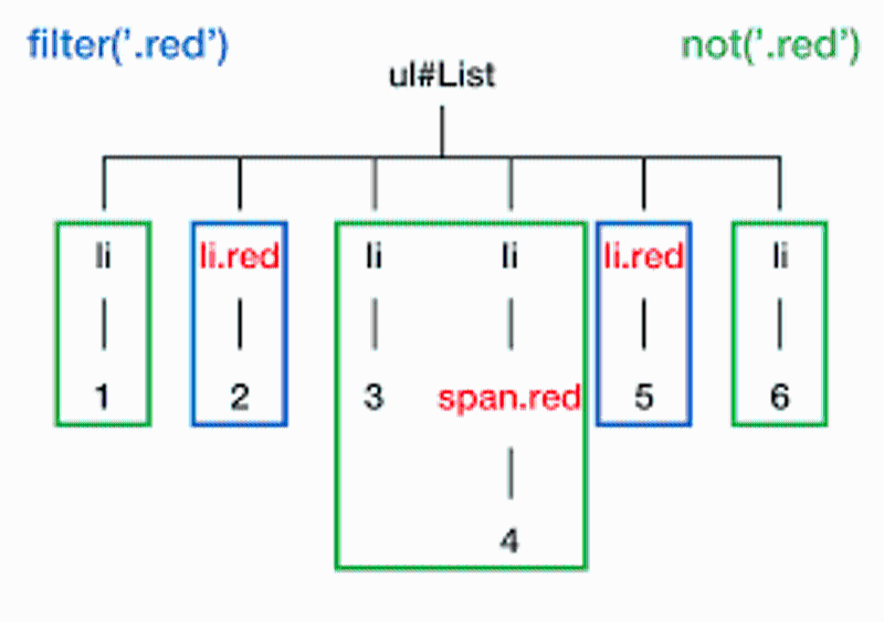 jQuery :not(selector) セレクタ