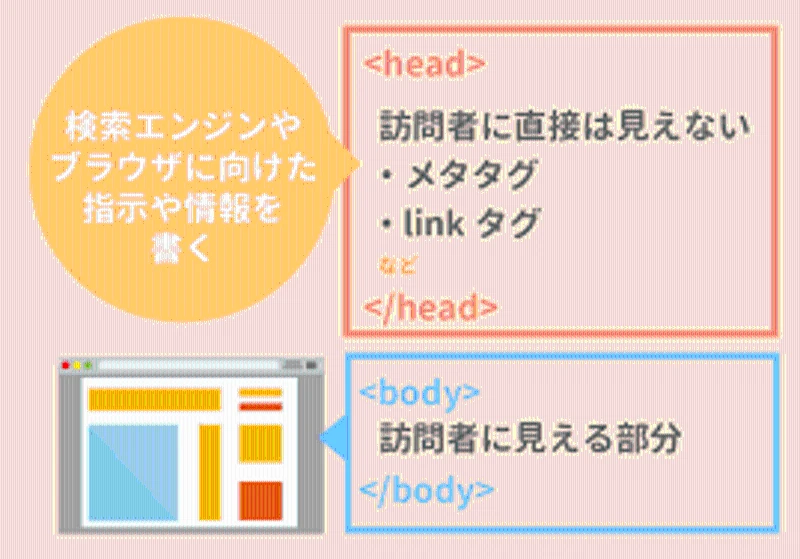 HTML <head> タ