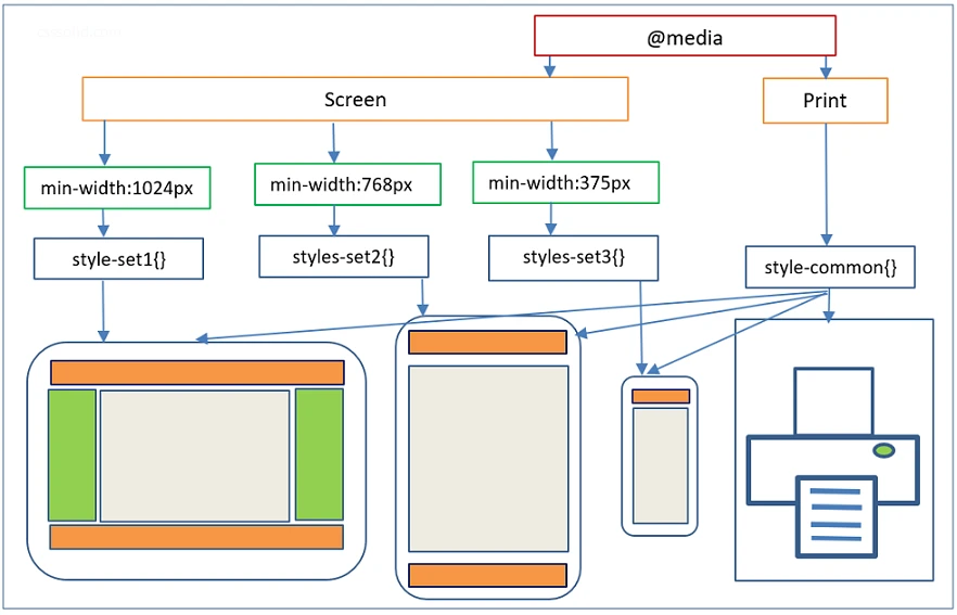 @media screen and (min-width 480px) and (max-width 767px)