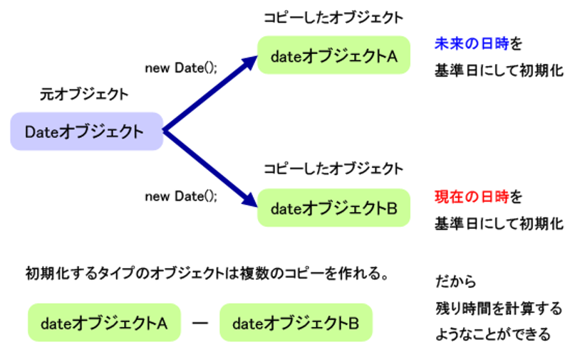 JavaScriptのnew Date();とは？