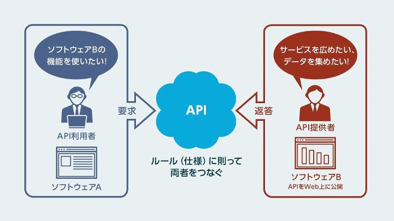 APIとは簡単に言うと何ですか？