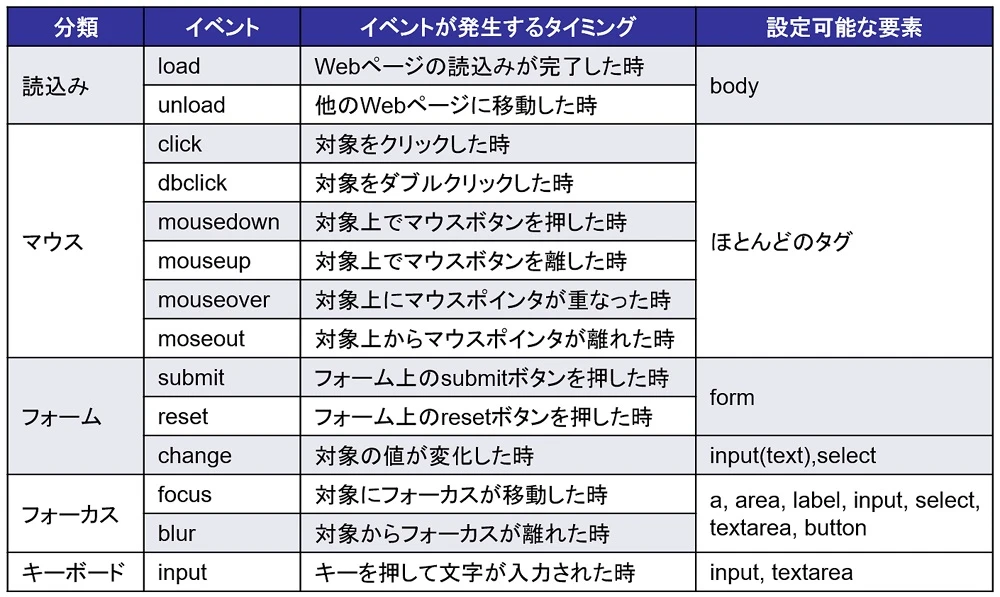 addEventListenerとONの違いは？