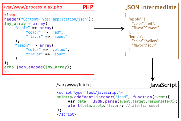 Ajax json data