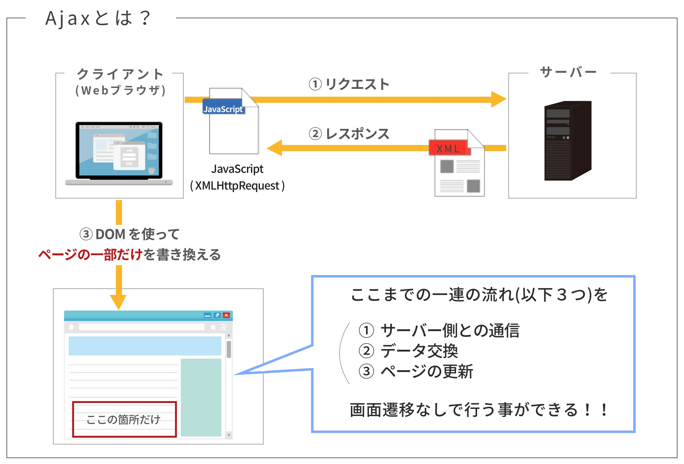 AJAX JSON の例