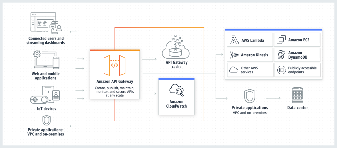 Amazon API Gatewayの特徴は？