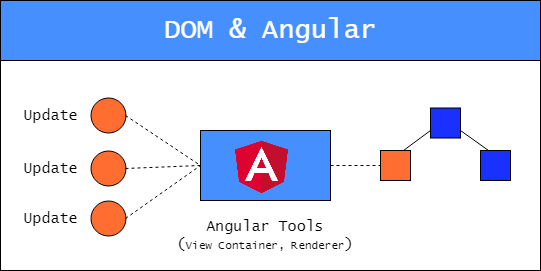 angular dom