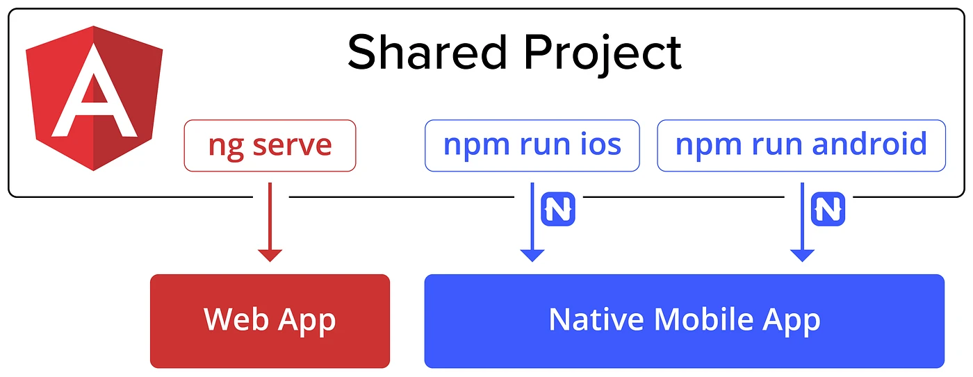 angular native app