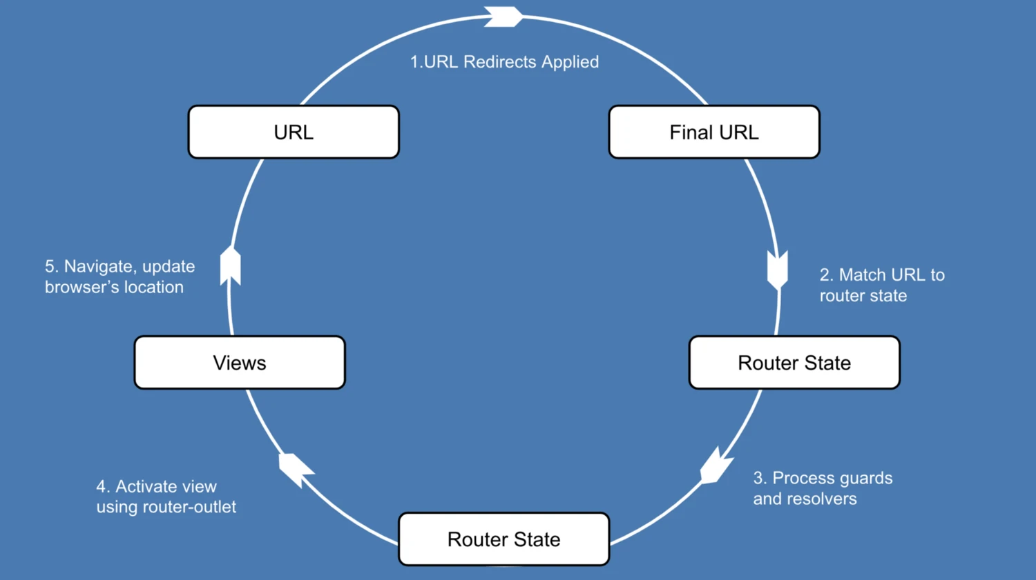 Angular router