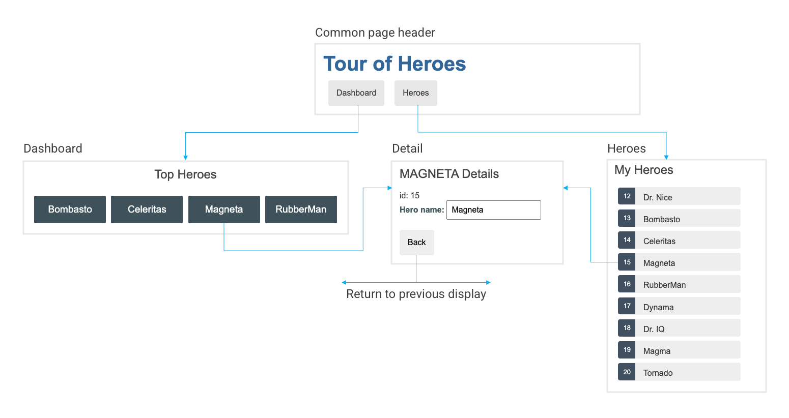 angular routing