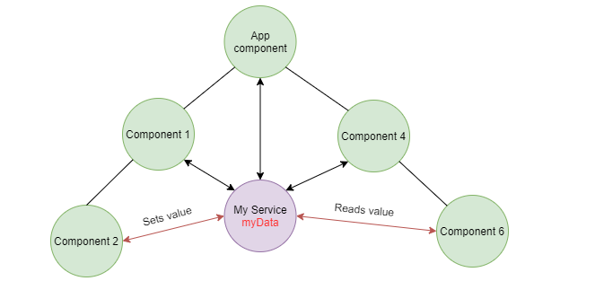 angular service input