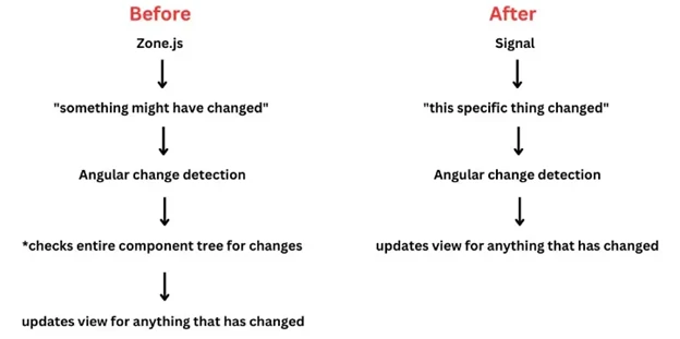 Angular Signalsとは何ですか？