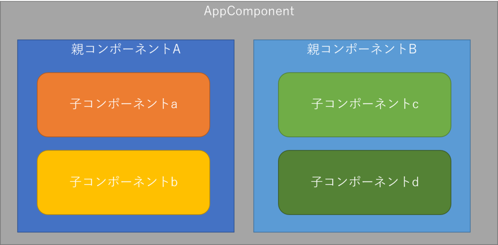 Angularの@componentとは？