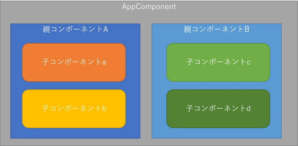 Angularの@componentとは？