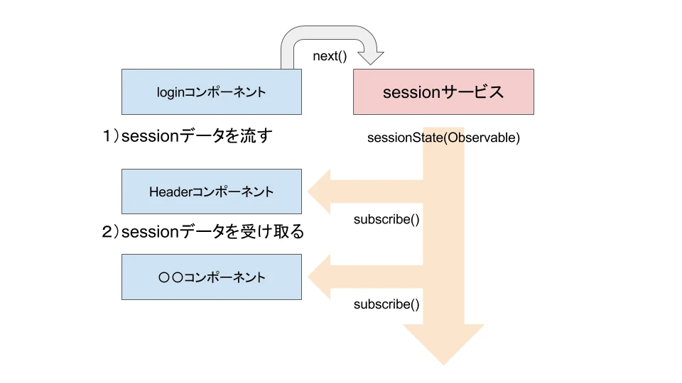 AngularのRxJSとは何ですか？