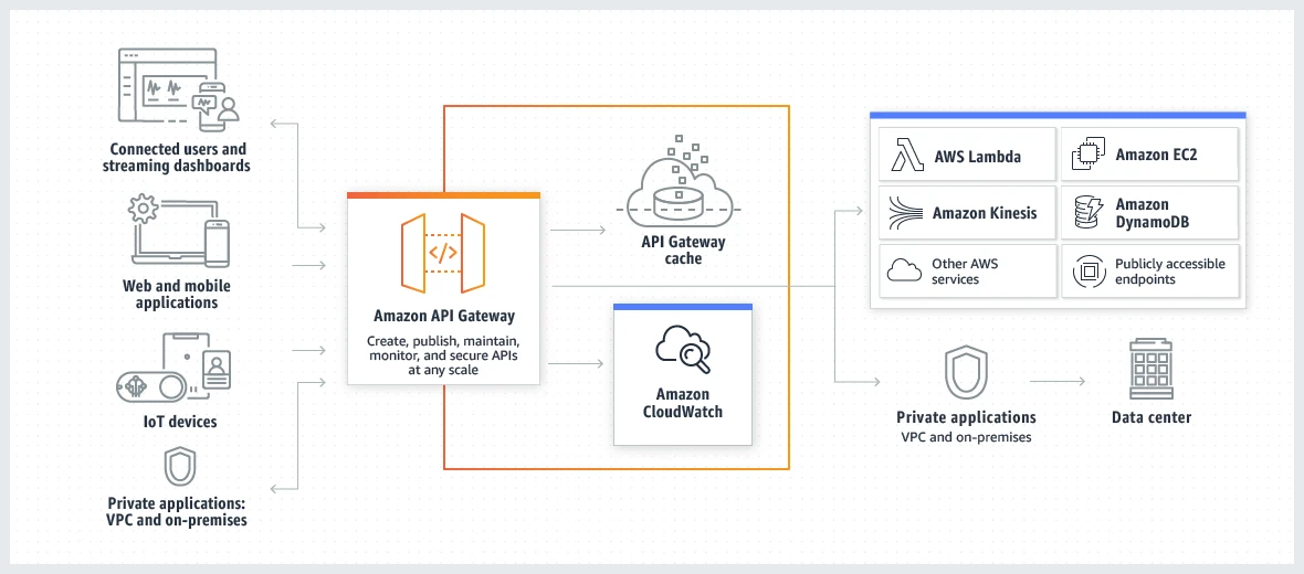 API Gateway REST APIとは何ですか？