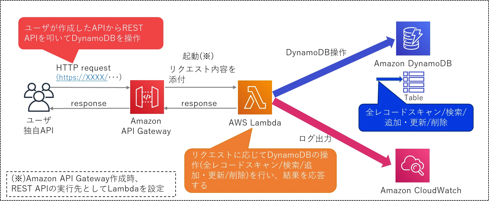 API Gatewayとlambdaを連携させるメリットは？