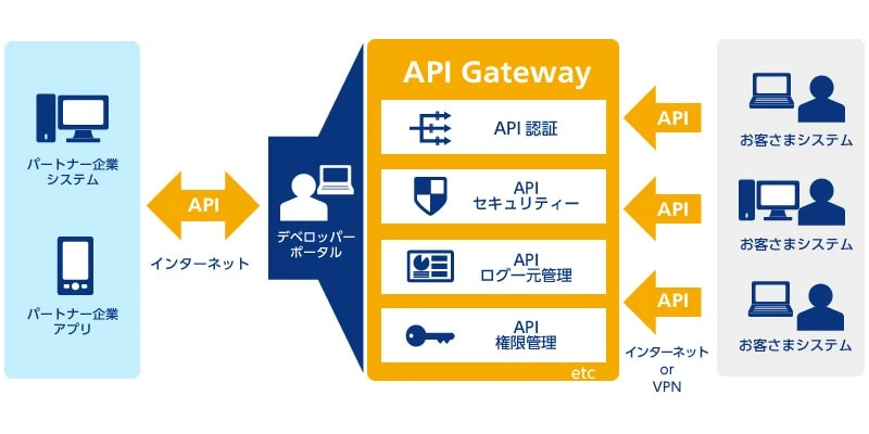 API GWの役割は？