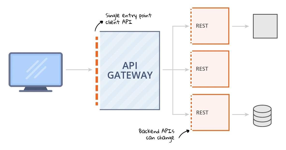 APIとAPI Gatewayの違いは何ですか？