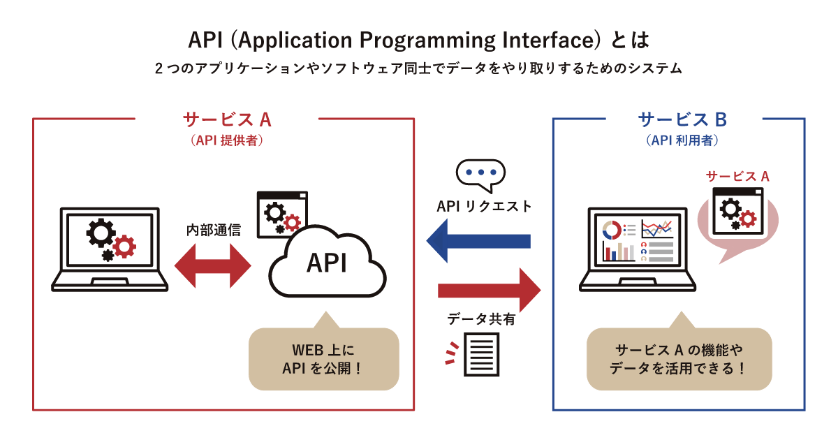 APIとAPI連携の違いは何ですか？