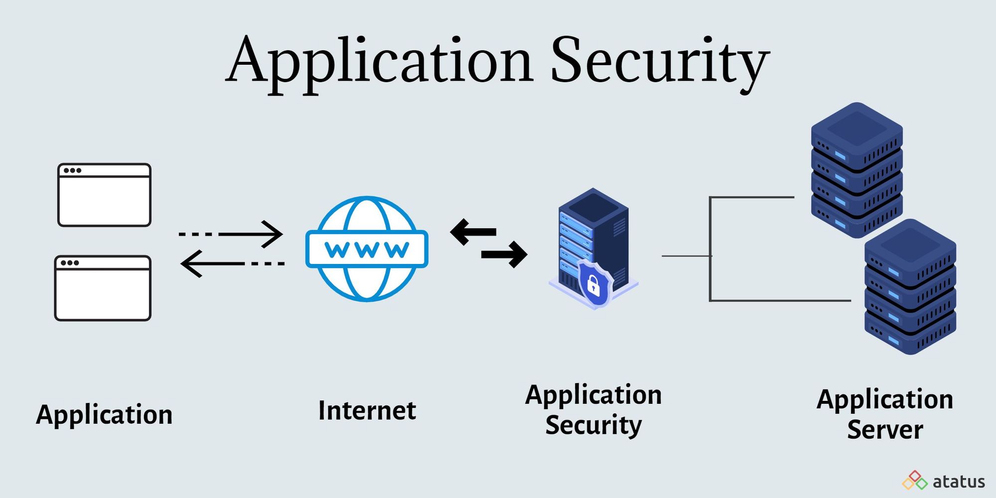 application security in cloud computing