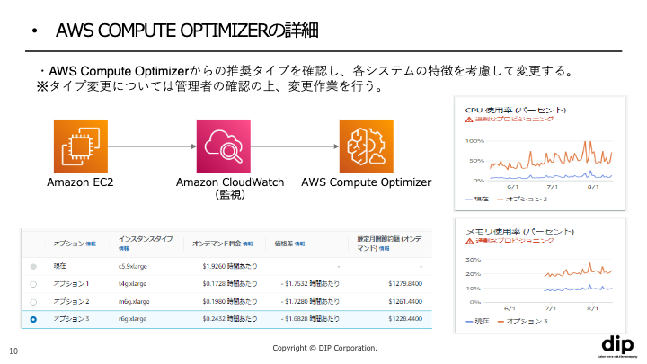 aws compute optimizer 料金