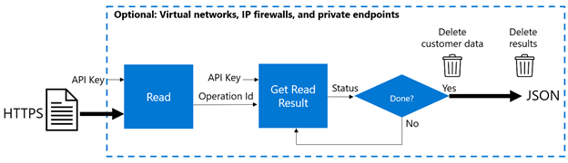 Azure AI Vision OCR