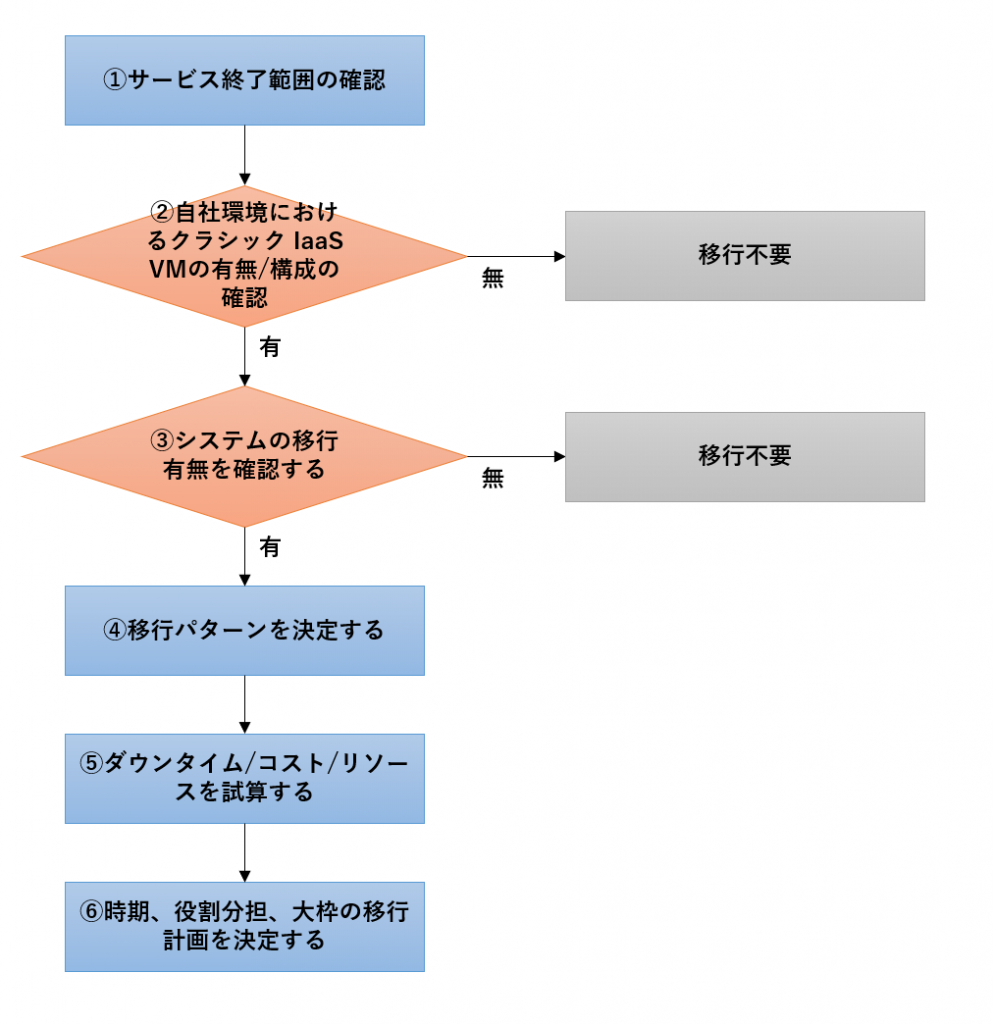 Azure Classicはいつ終了しますか？