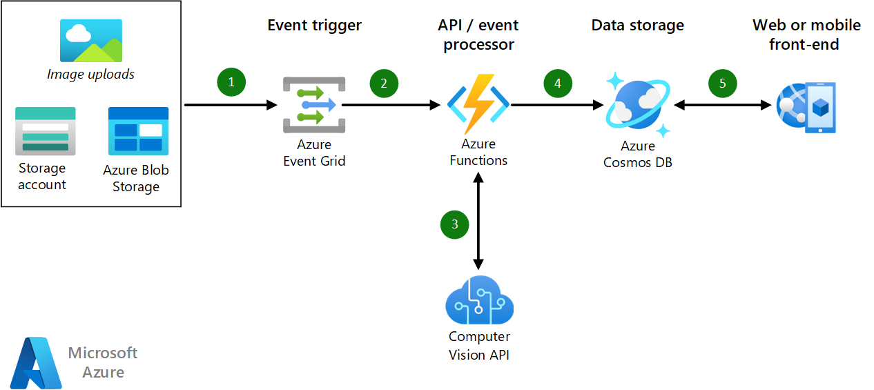 Azure Computer Vision API