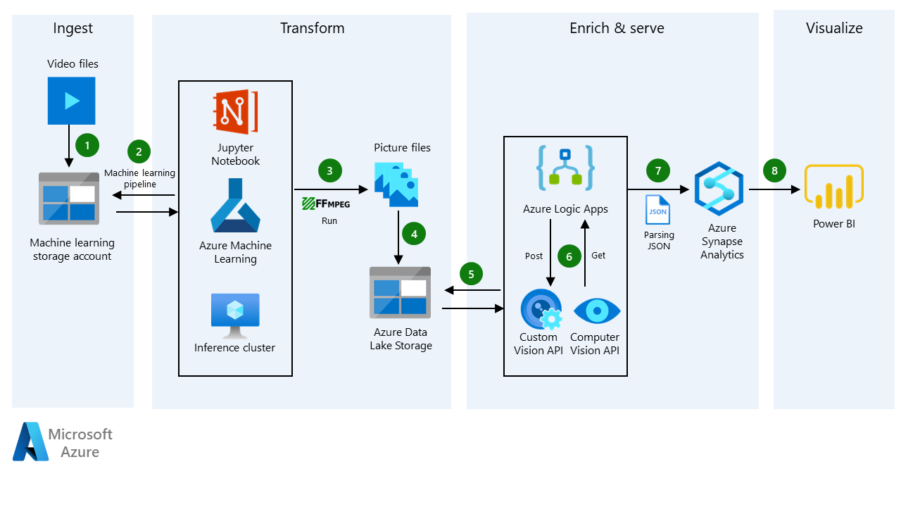 azure computer vision とは