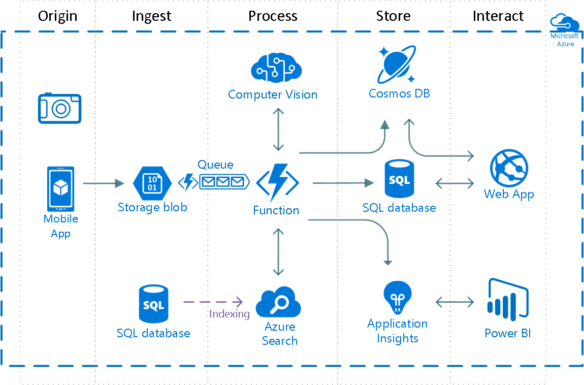 azure computer vision