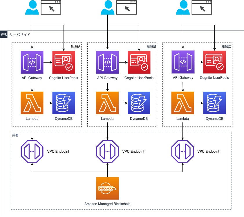 blockchain メンバー