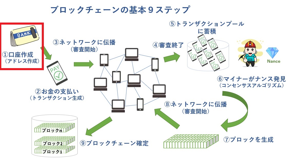 Blockchainのアドレスとは何ですか？