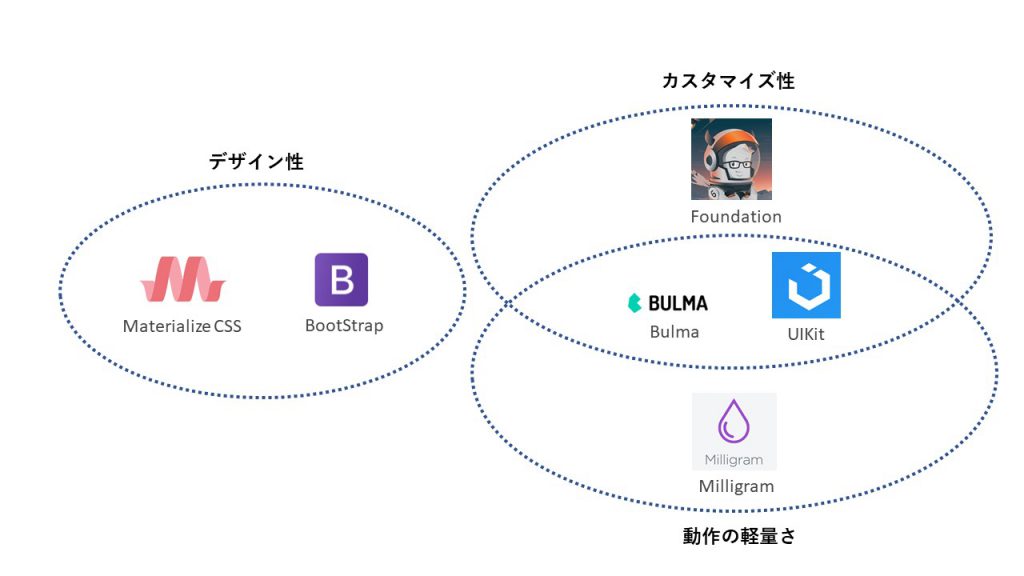 BootstrapとCSSの関係は？