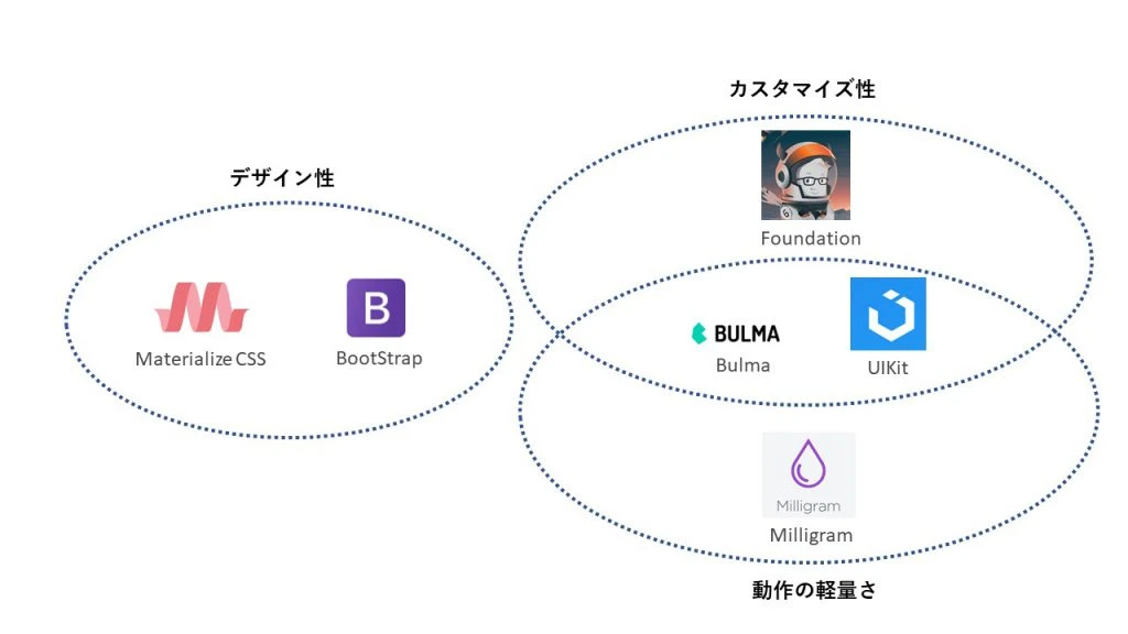 Bootstrapは何に使うフレームワークですか？